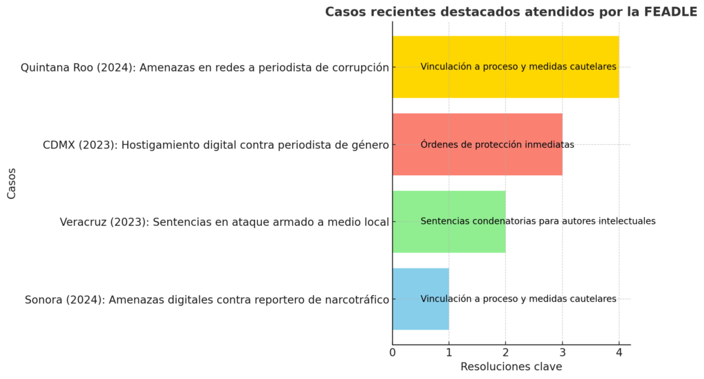 F9454434-144E-4BDB-8229-34367C50205A-1024x552 Vinculan a proceso a presunto agresor de periodista en Quintana Roo